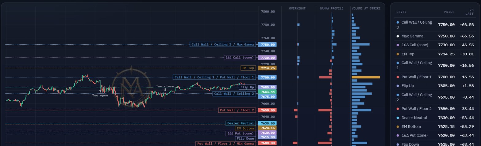Levels Chart with the gamma profile, overnight-change and volume strips