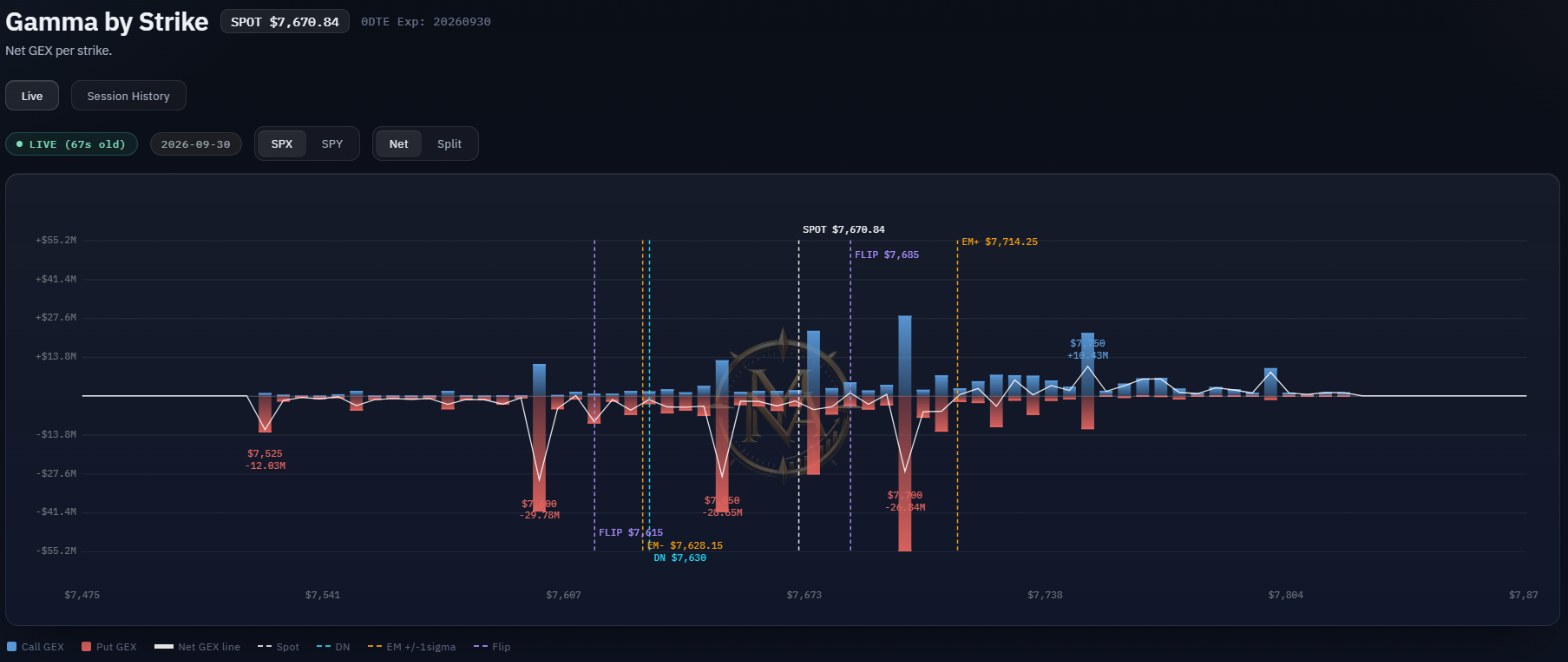 GBS live gamma by strike for SPX